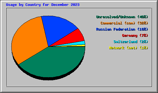 Usage by Country for December 2023