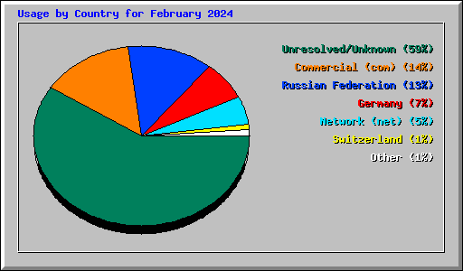 Usage by Country for February 2024