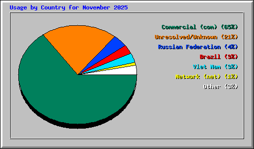Usage by Country for November 2025