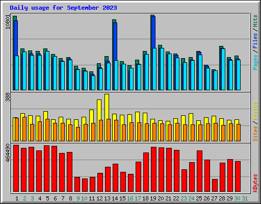 Daily usage for September 2023