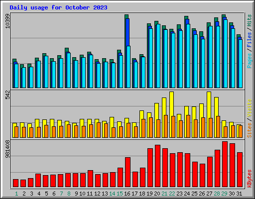 Daily usage for October 2023