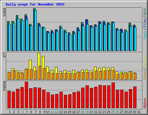 Daily usage for November 2023