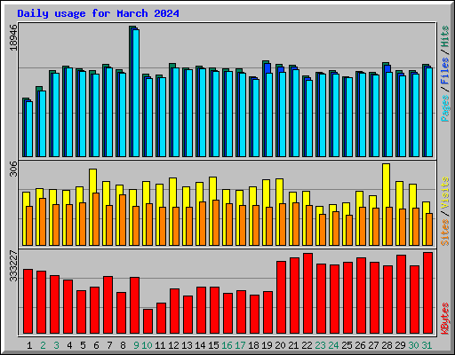 Daily usage for March 2024