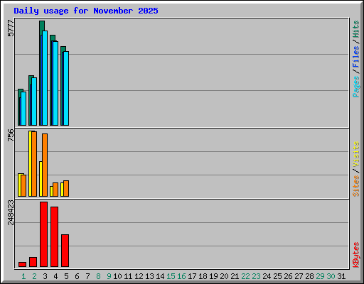 Daily usage for November 2025