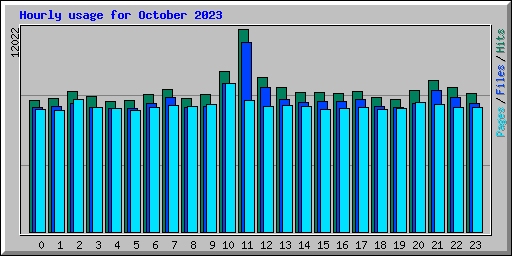 Hourly usage for October 2023